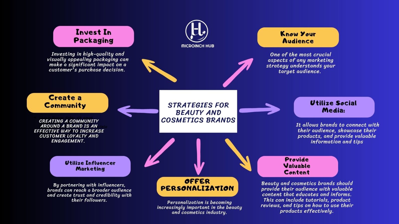 Strategies for beauty and cosmetics brand Microinch Hub