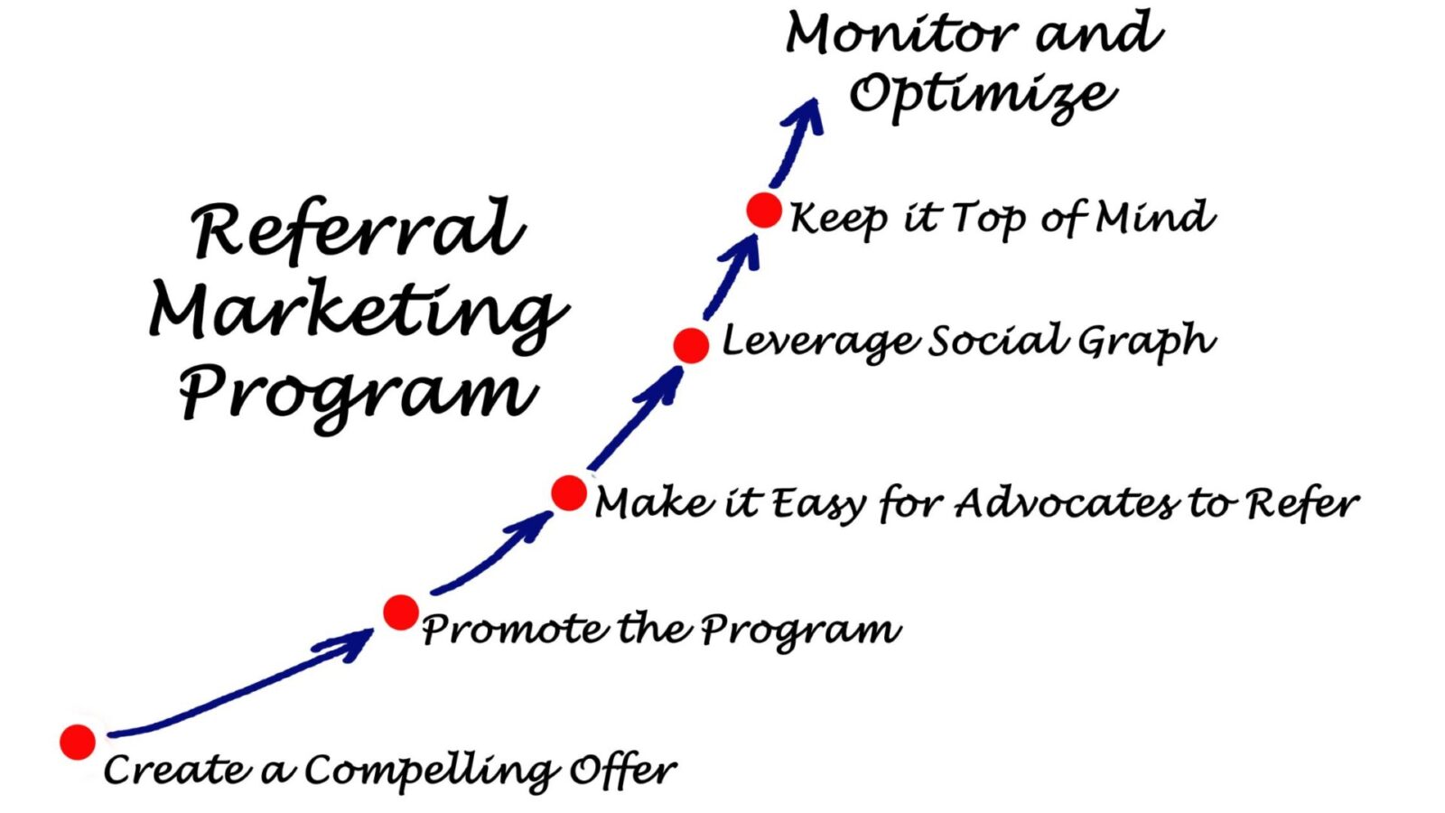 Referral Marketing Program Microinch Hub
